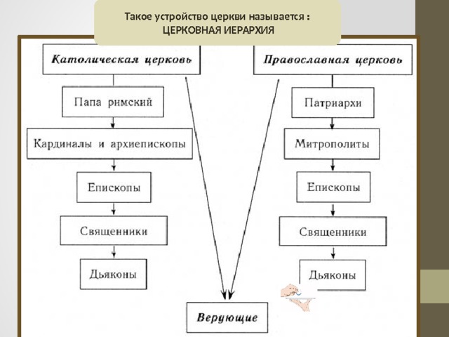 Такое устройство церкви называется :  ЦЕРКОВНАЯ ИЕРАРХИЯ 