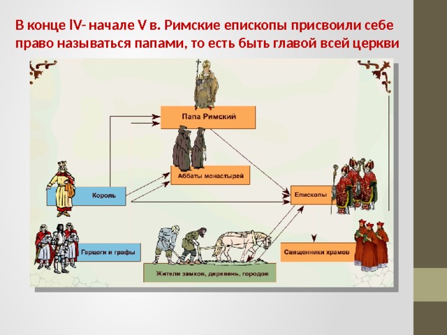 В конце lV- начале V в. Римские епископы присвоили себе право называться папами, то есть быть главой всей церкви 