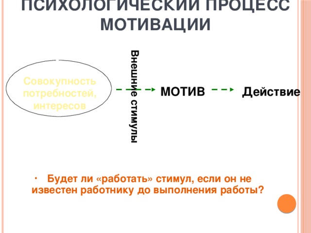 Психологический процесс мотивации Внешние стимулы Совокупность потребностей, интересов МОТИВ Действие  Будет ли «работать» стимул, если он не известен работнику до выполнения работы? 