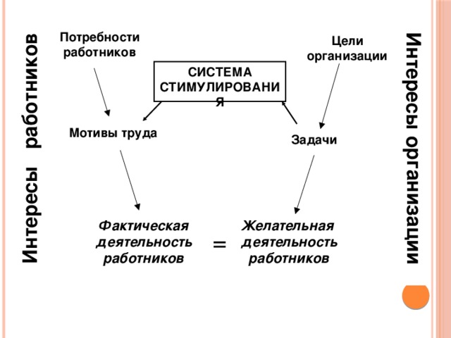Интересы работников Интересы организации Потребности работников Цели организации СИСТЕМА СТИМУЛИРОВАНИЯ Мотивы труда Задачи Фактическая деятельность работников Желательная деятельность работников = 6 