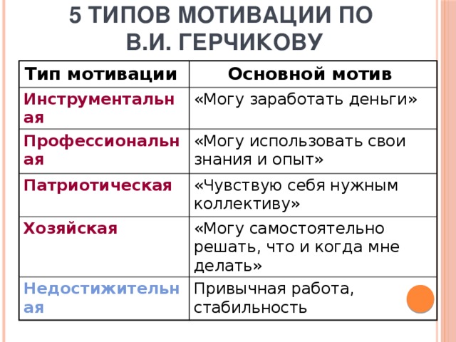 Герчиков типы мотивации