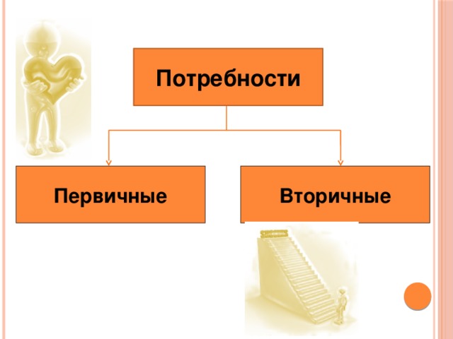 Первичные потребности человека могут быть замещены. Первичные и вторичные потребности. Первичные потребности и вторичные потребности. Вторичные потребности человека. Первичные потребности человека и вторичные потребности человека.