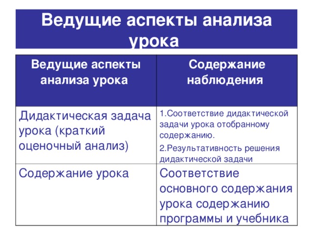 Ведущие аспекты анализа урока  Ведущие аспекты анализа урока  Содержание наблюдения  Дидактическая задача урока (краткий оценочный анализ) 1.Соответствие дидактической задачи урока отобранному содержанию. 2.Результативность решения дидактической задачи  Содержание урока Соответствие основного содержания урока содержанию программы и учебника  