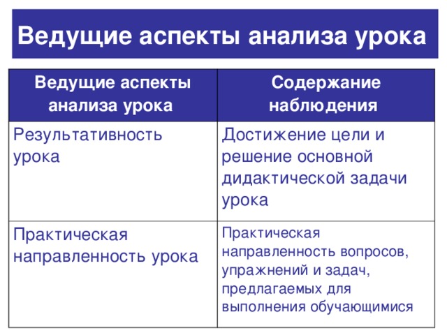Ведущие аспекты анализа урока  Ведущие аспекты анализа урока  Содержание наблюдения  Результативность урока Достижение цели и решение основной дидактической задачи урока Практическая направленность урока Практическая направленность вопросов, упражнений и задач, предлагаемых для выполнения обучающимися 