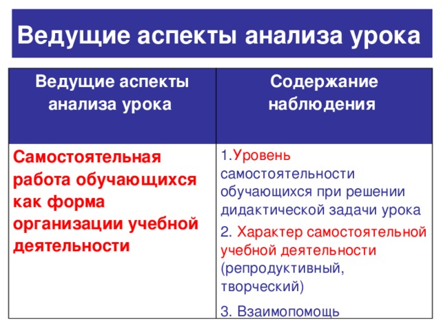 Ведущие аспекты анализа урока  Ведущие аспекты анализа урока  Содержание наблюдения  Самостоятельная работа обучающихся как форма организации учебной деятельности  1. Уровень самостоятельности обучающихся при решении дидактической задачи урока 2. Характер самостоятельной учебной деятельности (репродуктивный, творческий) 3. Взаимопомощь  