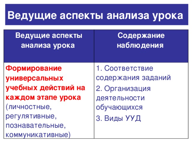Ведущие аспекты анализа урока  Ведущие аспекты анализа урока  Содержание наблюдения  Формирование универсальных учебных действий на каждом этапе урока (личностные, регулятивные, познавательные, коммуникативные) 1. Соответствие содержания заданий 2. Организация деятельности обучающихся 3. Виды УУД 