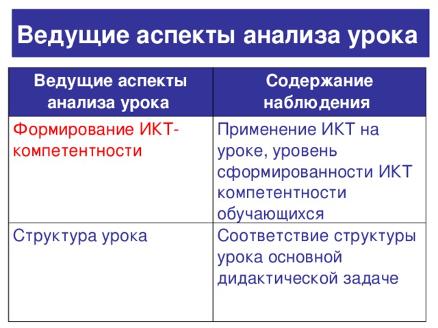 Ведущие аспекты анализа урока  Ведущие аспекты анализа урока  Содержание наблюдения  Формирование ИКТ-компетентности  Применение ИКТ на уроке, уровень сформированности ИКТ компетентности обучающихся Структура урока Соответствие структуры урока основной дидактической задаче 