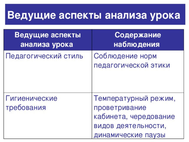 Ведущие аспекты анализа урока  Ведущие аспекты анализа урока  Содержание наблюдения  Педагогический стиль Соблюдение норм педагогической этики Гигиенические требования Температурный режим, проветривание кабинета, чередование видов деятельности, динамические паузы 