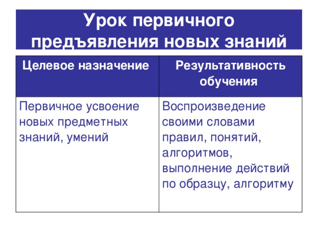 Урок первичного предъявления новых знаний Целевое назначение  Результативность обучения  Первичное усвоение новых предметных знаний, умений Воспроизведение своими словами правил, понятий, алгоритмов, выполнение действий по образцу, алгоритму 