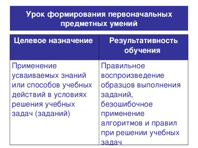 Урок формирования первоначальных предметных умений Целевое назначение  Результативность обучения  Применение усваиваемых знаний или способов учебных действий в условиях решения учебных задач (заданий) Правильное воспроизведение образцов выполнения заданий, безошибочное применение алгоритмов и правил при решении учебных задач 