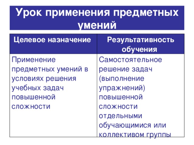 Урок применения предметных умений Целевое назначение  Результативность обучения  Применение предметных умений в условиях решения учебных задач повышенной сложности Самостоятельное решение задач (выполнение упражнений) повышенной сложности отдельными обучающимися или коллективом группы 