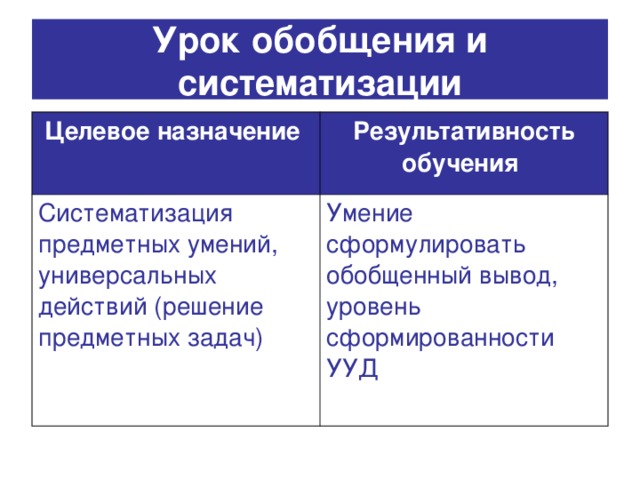 Урок обобщения и систематизации Целевое назначение  Результативность обучения  Систематизация предметных умений, универсальных действий (решение предметных задач) Умение сформулировать обобщенный вывод, уровень сформированности УУД 