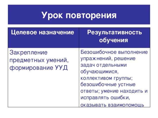 Урок повторения Целевое назначение  Результативность обучения  Закрепление предметных умений, формирование УУД Безошибочное выполнение упражнений, решение задач отдельными обучающимися, коллективом группы; безошибочные устные ответы; умение находить и исправлять ошибки, оказывать взаимопомощь  