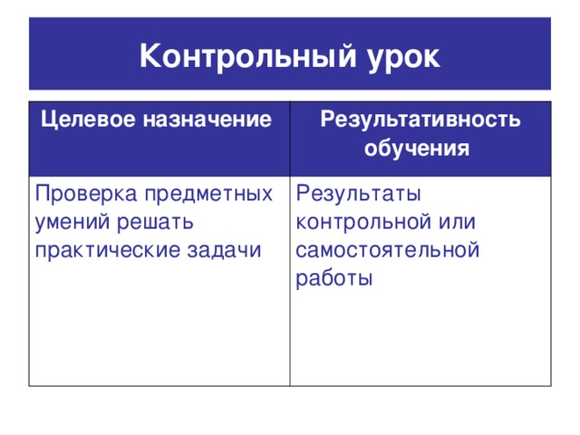 Контрольный урок Целевое назначение  Результативность обучения  Проверка предметных умений решать практические задачи Результаты контрольной или самостоятельной работы 