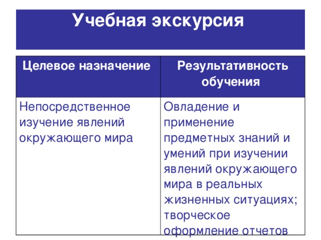 Учебная экскурсия   Целевое назначение  Результативность обучения  Непосредственное изучение явлений окружающего мира Овладение и применение предметных знаний и умений при изучении явлений окружающего мира в реальных жизненных ситуациях; творческое оформление отчетов 