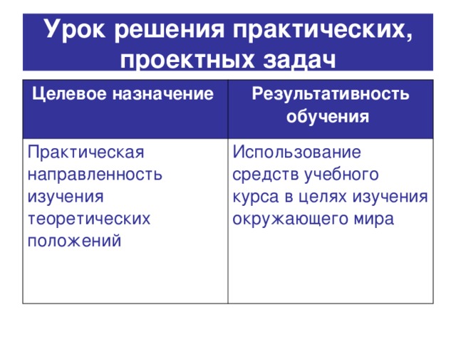 Урок решения практических, проектных задач Целевое назначение  Результативность обучения  Практическая направленность изучения теоретических положений Использование средств учебного курса в целях изучения окружающего мира 