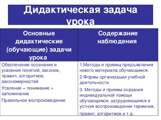 Дидактическая задача урока Основные дидактические (обучающие) задачи урока  Содержание наблюдения  Обеспечение осознания и усвоения понятий, законов, правил, алгоритмов, закономерностей Усвоение = понимание + запоминание Правильное воспроизведение 1.Методы и приемы предъявления нового материала обучающимся. 2.Формы организации учебной деятельности 3. Методы и приемы оказания индивидуальной помощи обучающимся, затрудняющимся в устном воспроизведении терминов, правил, алгоритмов и т.д.  