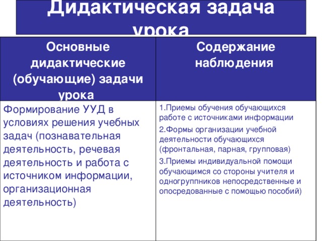 Дидактическая задача урока Основные дидактические (обучающие) задачи урока  Содержание наблюдения  Формирование УУД в условиях решения учебных задач (познавательная деятельность, речевая деятельность и работа с источником информации, организационная деятельность) 1.Приемы обучения обучающихся работе с источниками информации 2.Формы организации учебной деятельности обучающихся (фронтальная, парная, групповая) 3.Приемы индивидуальной помощи обучающимся со стороны учителя и одногруппников непосредственные и опосредованные с помощью пособий) 