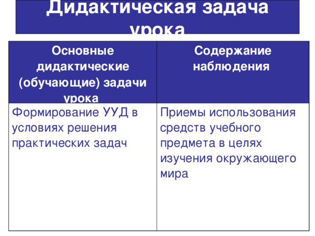 Дидактическая задача урока Основные дидактические (обучающие) задачи урока  Содержание наблюдения  Формирование УУД в условиях решения практических задач Приемы использования средств учебного предмета в целях изучения окружающего мира 