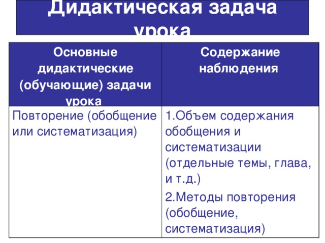 Дидактическая задача урока Основные дидактические (обучающие) задачи урока  Содержание наблюдения  Повторение (обобщение или систематизация) 1.Объем содержания обобщения и систематизации (отдельные темы, глава, и т.д.) 2.Методы повторения (обобщение, систематизация) 