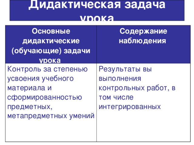 Дидактическая задача урока Основные дидактические (обучающие) задачи урока  Содержание наблюдения  Контроль за степенью усвоения учебного материала и сформированностью предметных, метапредметных умений Результаты вы выполнения контрольных работ, в том числе интегрированных 