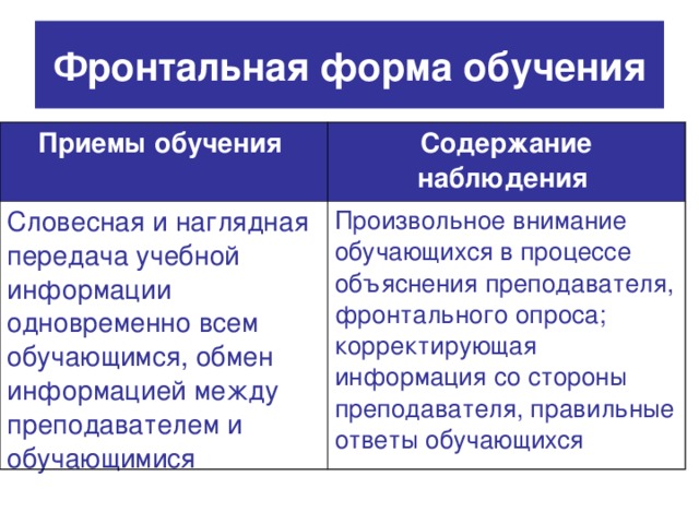 Фронтальная форма обучения Приемы обучения  Содержание наблюдения  Словесная и наглядная передача учебной информации одновременно всем обучающимся, обмен информацией между преподавателем и обучающимися Произвольное внимание обучающихся в процессе объяснения преподавателя, фронтального опроса; корректирующая информация со стороны преподавателя, правильные ответы обучающихся 