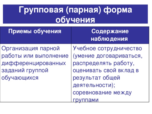 Групповая (парная) форма обучения Приемы обучения  Содержание наблюдения  Организация парной работы или выполнение дифференцированных заданий группой обучающихся Учебное сотрудничество (умение договариваться, распределять работу, оценивать свой вклад в результат общей деятельности); соревнование между группами 