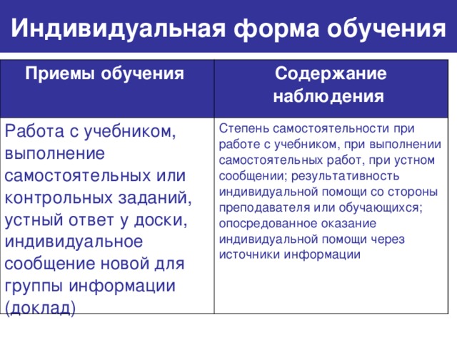 Индивидуальная форма обучения Приемы обучения  Содержание наблюдения  Работа с учебником, выполнение самостоятельных или контрольных заданий, устный ответ у доски, индивидуальное сообщение новой для группы информации (доклад) Степень самостоятельности при работе с учебником, при выполнении самостоятельных работ, при устном сообщении; результативность индивидуальной помощи со стороны преподавателя или обучающихся; опосредованное оказание индивидуальной помощи через источники информации 