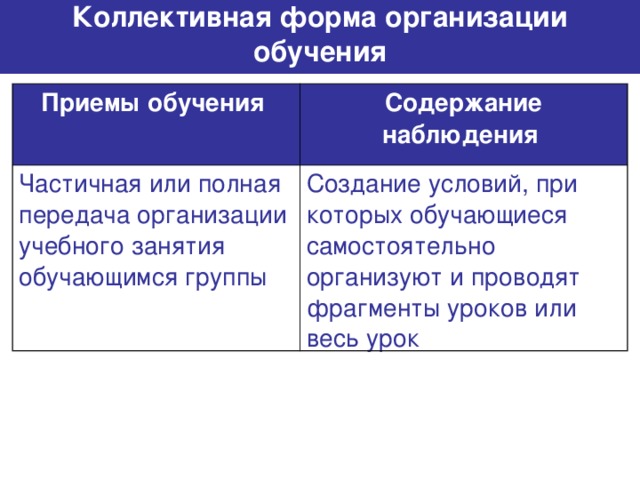  Коллективная форма организации обучения   Приемы обучения  Содержание наблюдения  Частичная или полная передача организации учебного занятия обучающимся группы Создание условий, при которых обучающиеся самостоятельно организуют и проводят фрагменты уроков или весь урок 