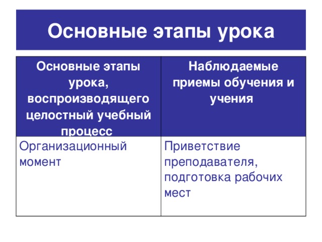 Основные этапы урока Основные этапы урока, воспроизводящего целостный учебный процесс  Наблюдаемые приемы обучения и учения  Организационный момент Приветствие преподавателя, подготовка рабочих мест 