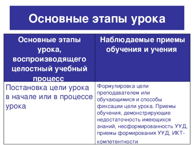Основные этапы урока Основные этапы урока, воспроизводящего целостный учебный процесс  Наблюдаемые приемы обучения и учения  Постановка цели урока в начале или в процессе урока Формулировка цели преподавателем или обучающимися и способы фиксации цели урока. Приемы обучения, демонстрирующие недостаточность имеющихся знаний, несформированность УУД, приемы формирования УУД, ИКТ-компетентности  