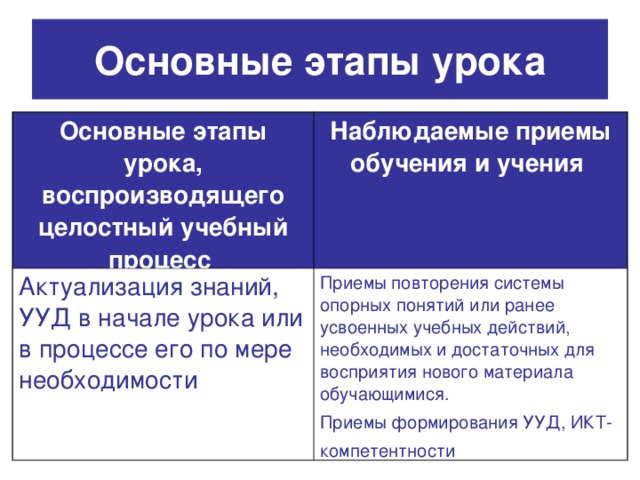 Основные этапы урока Основные этапы урока, воспроизводящего целостный учебный процесс  Наблюдаемые приемы обучения и учения  Актуализация знаний, УУД в начале урока или в процессе его по мере необходимости Приемы повторения системы опорных понятий или ранее усвоенных учебных действий, необходимых и достаточных для восприятия нового материала обучающимися. Приемы формирования УУД, ИКТ-компетентности  