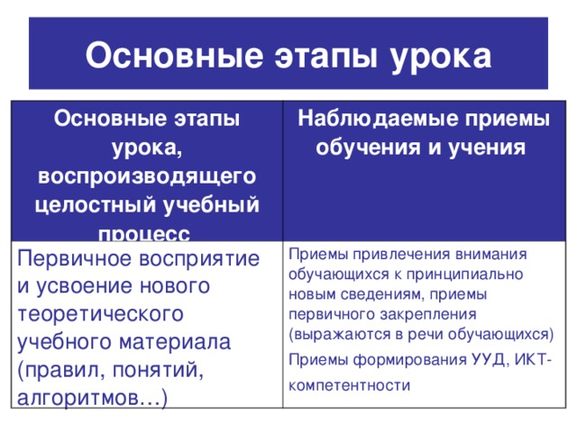 Основные этапы урока Основные этапы урока, воспроизводящего целостный учебный процесс  Наблюдаемые приемы обучения и учения  Первичное восприятие и усвоение нового теоретического учебного материала (правил, понятий, алгоритмов…) Приемы привлечения внимания обучающихся к принципиально новым сведениям, приемы первичного закрепления (выражаются в речи обучающихся) Приемы формирования УУД, ИКТ-компетентности  