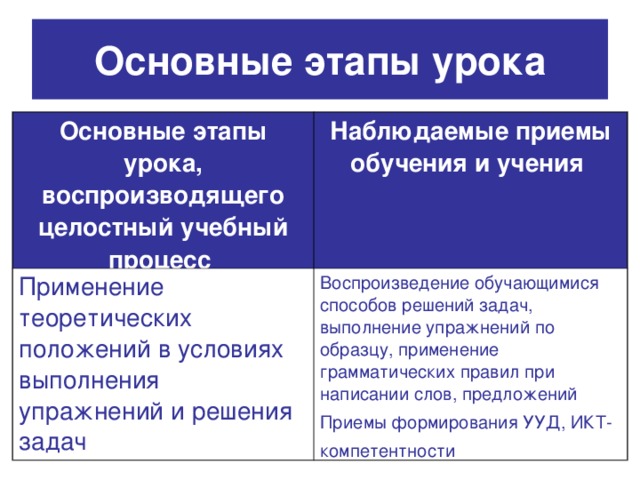 Основные этапы урока Основные этапы урока, воспроизводящего целостный учебный процесс  Наблюдаемые приемы обучения и учения  Применение теоретических положений в условиях выполнения упражнений и решения задач Воспроизведение обучающимися способов решений задач, выполнение упражнений по образцу, применение грамматических правил при написании слов, предложений Приемы формирования УУД, ИКТ-компетентности  