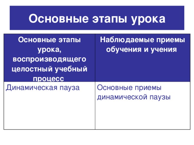 Основные этапы урока Основные этапы урока, воспроизводящего целостный учебный процесс  Наблюдаемые приемы обучения и учения  Динамическая пауза Основные приемы динамической паузы 