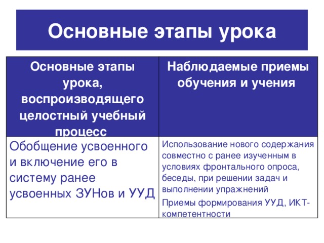 Основные этапы урока Основные этапы урока, воспроизводящего целостный учебный процесс  Наблюдаемые приемы обучения и учения  Обобщение усвоенного и включение его в систему ранее усвоенных ЗУНов и УУД Использование нового содержания совместно с ранее изученным в условиях фронтального опроса, беседы, при решении задач и выполнении упражнений Приемы формирования УУД, ИКТ-компетентности 