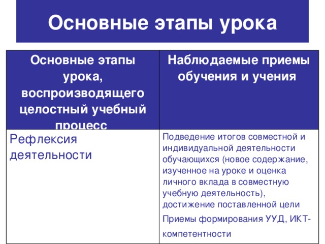 Основные этапы урока Основные этапы урока, воспроизводящего целостный учебный процесс  Наблюдаемые приемы обучения и учения  Рефлексия деятельности Подведение итогов совместной и индивидуальной деятельности обучающихся (новое содержание, изученное на уроке и оценка личного вклада в совместную учебную деятельность), достижение поставленной цели Приемы формирования УУД, ИКТ-компетентности  