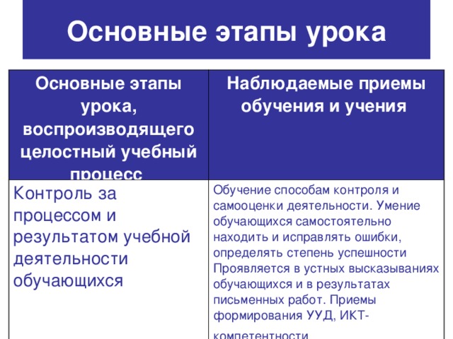 Основные этапы урока Основные этапы урока, воспроизводящего целостный учебный процесс  Наблюдаемые приемы обучения и учения  Контроль за процессом и результатом учебной деятельности обучающихся Обучение способам контроля и самооценки деятельности. Умение обучающихся самостоятельно находить и исправлять ошибки, определять степень успешности Проявляется в устных высказываниях обучающихся и в результатах письменных работ. Приемы формирования УУД, ИКТ-компетентности  