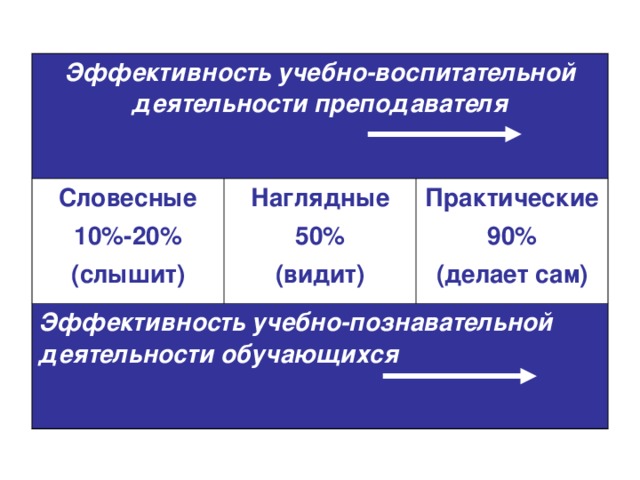 Эффективность учебно-воспитательной деятельности преподавателя Словесные 10%-20% (слышит) Наглядные 50% (видит) Эффективность учебно-познавательной деятельности обучающихся  Практические 90% (делает сам) 
