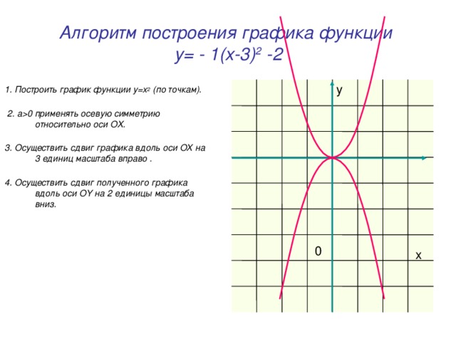 Построение графиков функций сдвигами. Алгоритм построения Графика. График функции. Алгоритм построения графиков функций 9 класс. Алгоритм построения графиков по функции.