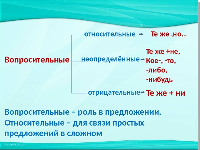относительные Те же ,но… Те же +не, Кое-, -то, -либо, -нибудь неопределённые Вопросительные Те же + ни отрицательные Вопросительные – роль в предложении, Относительные – для связи простых предложений в сложном 