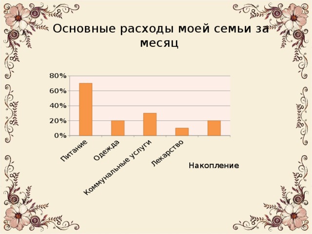 Основные расходы моей семьи за месяц Накопление