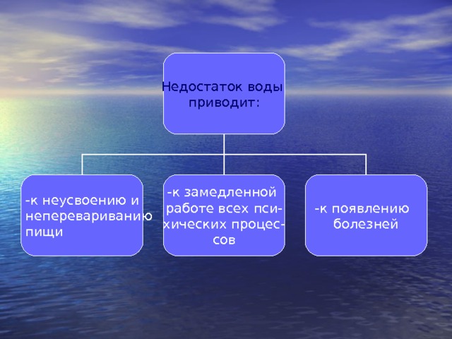 Недостаток воды приводит: -к неусвоению и неперевариванию пищи -к замедленной работе всех пси- хических процес- сов -к появлению болезней 