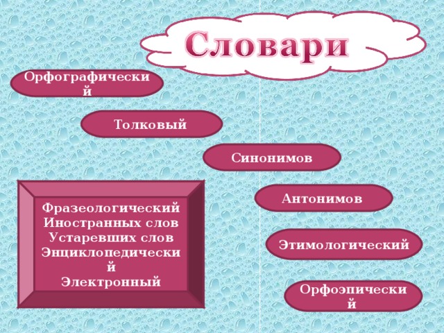 Орфографический Толковый  Синонимов Фразеологический Иностранных слов Устаревших слов Энциклопедический Электронный Антонимов  Этимологический  Орфоэпический