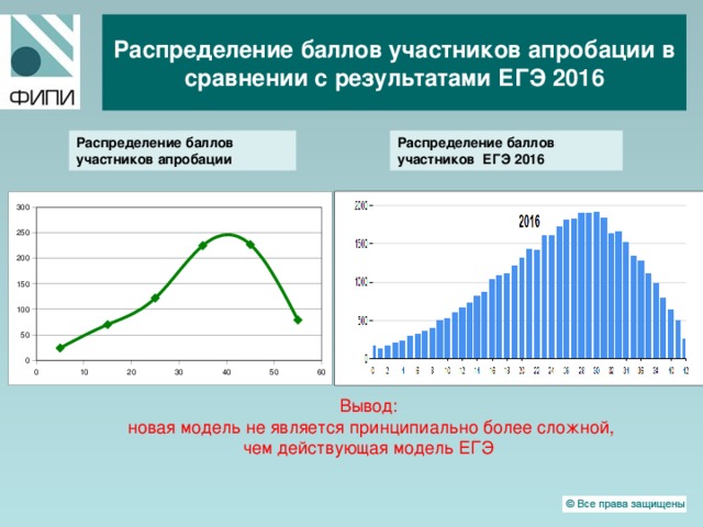  Распределение баллов участников апробации в сравнении с результатами ЕГЭ 2016  Распределение баллов участников апробации Распределение баллов участников ЕГЭ 2016 Вывод: новая модель не является принципиально более сложной, чем действующая модель ЕГЭ 