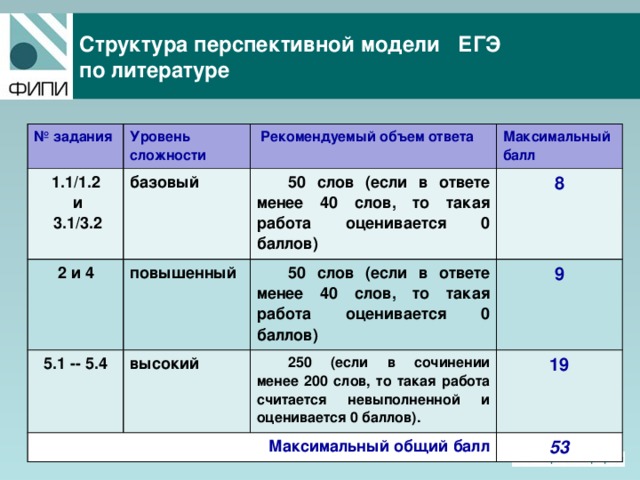  Структура перспективной модели ЕГЭ  по литературе   № задания Уровень сложности 1.1/1.2  и базовый  Рекомендуемый объем ответа 2 и 4 5.1 -- 5.4 Максимальный балл  3.1/3.2 50 слов (если в ответе менее 40 слов, то такая работа оценивается 0 баллов) повышенный высокий 8 50 слов (если в ответе менее 40 слов, то такая работа оценивается 0 баллов) Максимальный общий балл 9 250 (если в сочинении менее 200 слов, то такая работа считается невыполненной и оценивается 0 баллов). 19 53 
