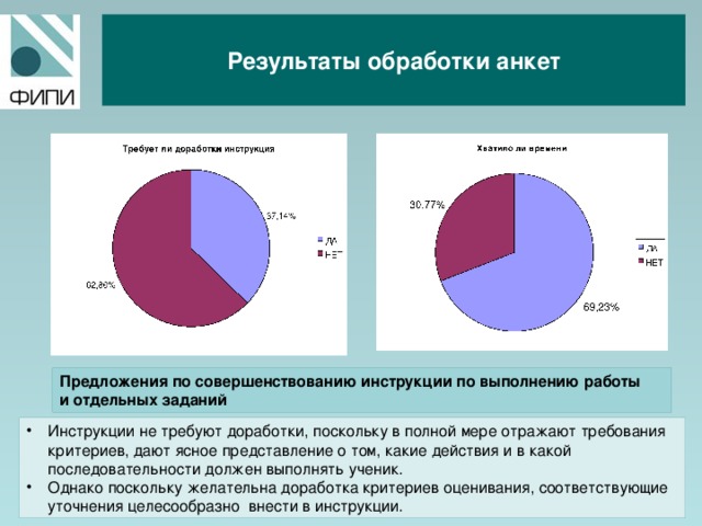  Результаты обработки анкет  Предложения по совершенствованию инструкции по выполнению работы и отдельных заданий Инструкции не требуют доработки, поскольку в полной мере отражают требования критериев, дают ясное представление о том, какие действия и в какой последовательности должен выполнять ученик. Однако поскольку желательна доработка критериев оценивания, соответствующие уточнения целесообразно внести в инструкции.  