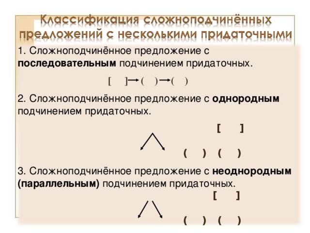 1. Сложноподчинённое предложение с последовательным подчинением придаточных.  [ ] ( ) ( ) 2. Сложноподчинённое предложение с однородным подчинением придаточных.  [ ]  ( ) ( ) 3. Сложноподчинённое предложение с неоднородным (параллельным) подчинением придаточных.  [ ]  ( ) ( ) 22