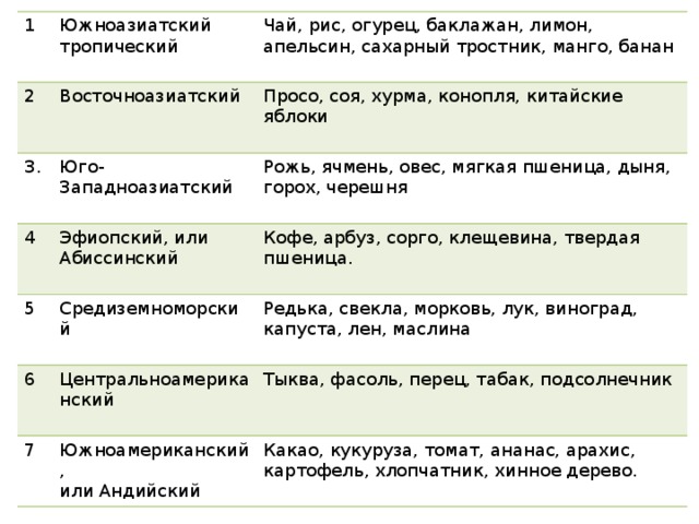 1 2 Южноазиатский тропический 3. Чай, рис, огурец, баклажан, лимон, апельсин, сахарный тростник, манго, банан Восточноазиатский Просо, соя, хурма, конопля, китайские яблоки Юго-Западноазиатский 4 Рожь, ячмень, овес, мягкая пшеница, дыня, горох, черешня 5 Эфиопский, или Абиссинский 6 Кофе, арбуз, сорго, клещевина, твердая пшеница. Средиземноморский Редька, свекла, морковь, лук, виноград, капуста, лен, маслина 7 Центральноамериканский Тыква, фасоль, перец, табак, подсолнечник Южноамериканский, Какао, кукуруза, томат, ананас, арахис, картофель, хлопчатник, хинное дерево. или Андийский 