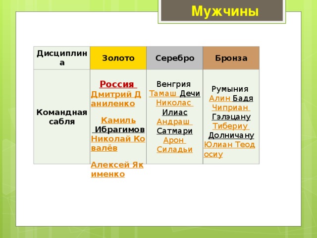 Мужчины Дисциплина Золото Командная сабля Серебро Россия   Дмитрий Даниленко  Камиль Ибрагимов  Николай Ковалёв  Алексей Якименко Бронза Венгрия   Тамаш  Дечи  Николас Илиас  Андраш  Сатмари  Арон Силадьи Румыния   Алин Бадя  Чиприан  Гэлэцану  Тибериу  Долничану  Юлиан Теодосиу 